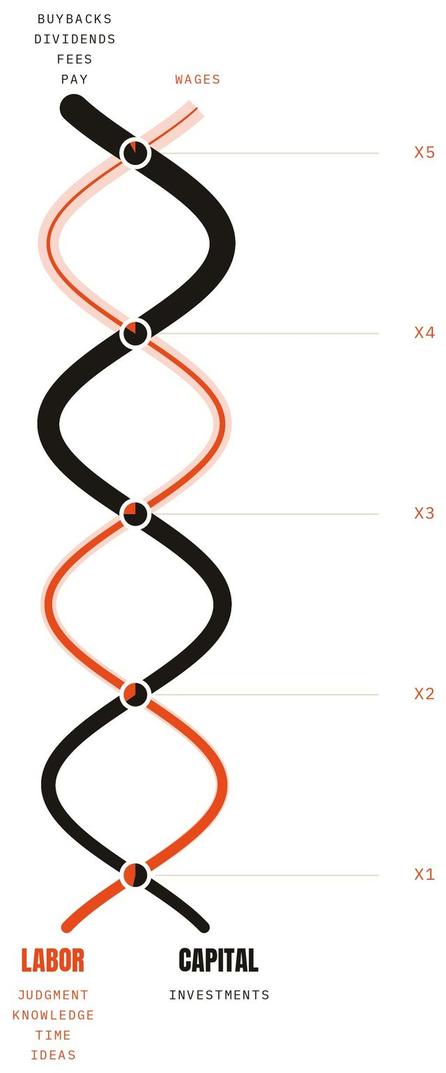 The Siphon: a helix of labor and capital rising through five levels, Card, Dashboard, Pay Stub, Package and Ticker. The labor strand thins to a thread while the capital strand thickens.