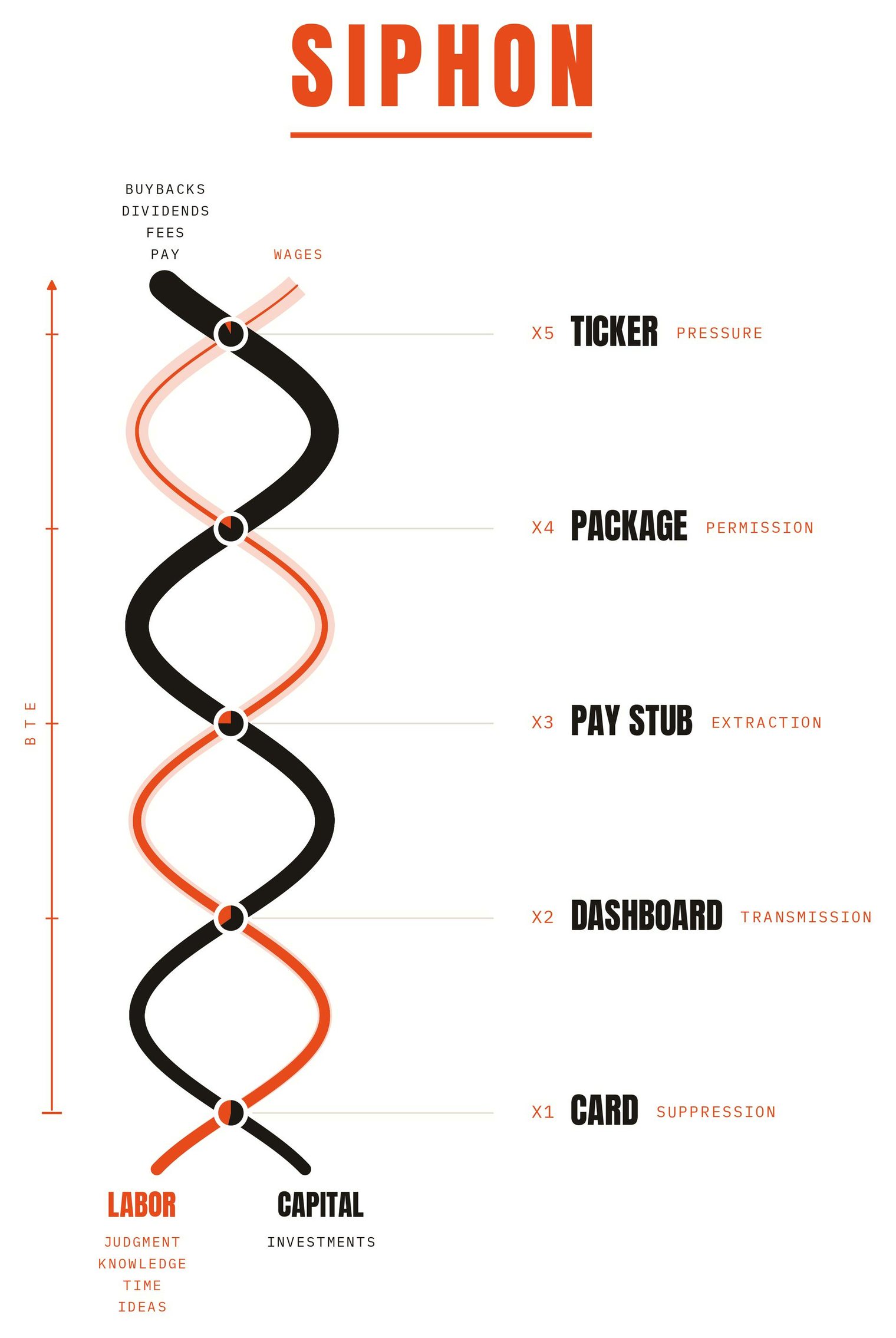 The Siphon: a helix of labor and capital rising through five levels, Card, Dashboard, Pay Stub, Package and Ticker. The labor strand thins to a thread while the capital strand thickens.